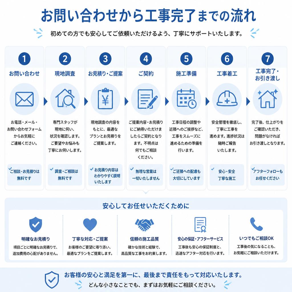 相談から工事までの流れ