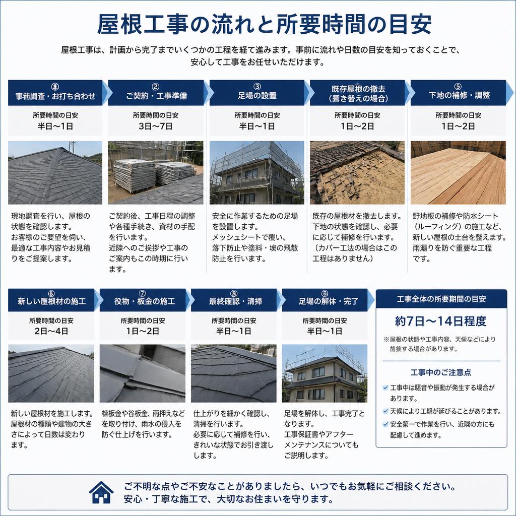 工事の流れと所要時間のガイド