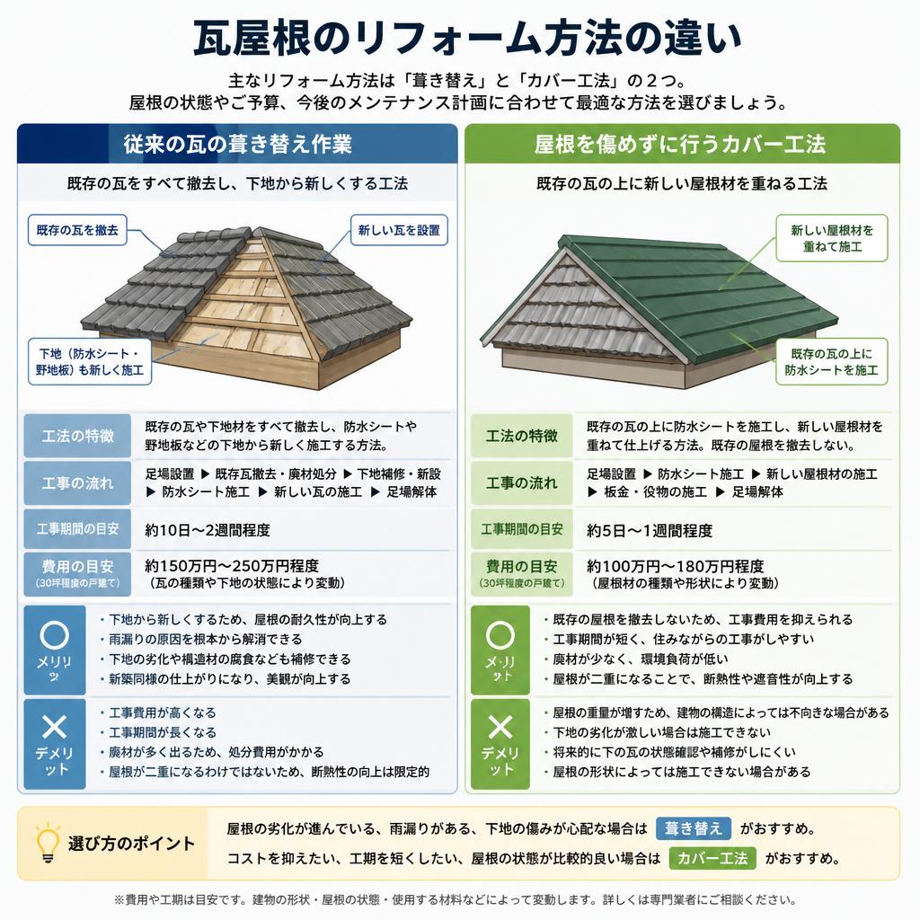 瓦の葺き替えとカバー工法の違い