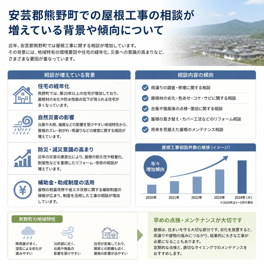 屋根工事の相談傾向
