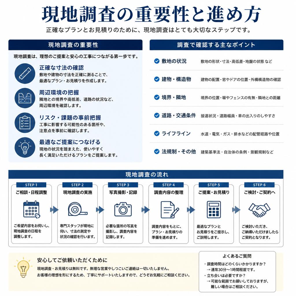 迅速な現地調査の流れ